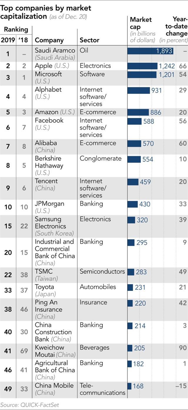 全球公司市值排名更新，巨头竞争格局深度分析