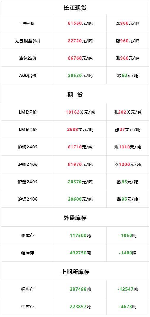 台州铜价最新动态，价格分析与市场趋势