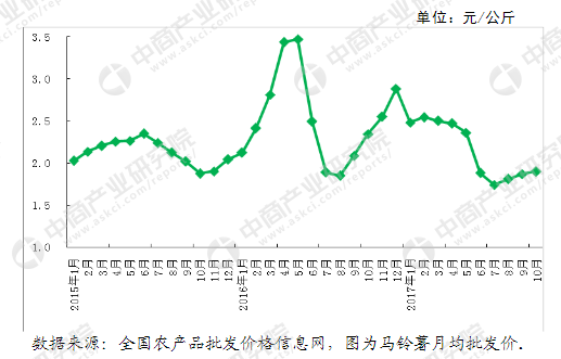 2017年土豆价格最新行情分析与展望