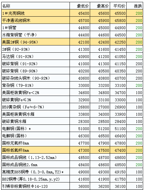 台州废铜最新价格,一、引言