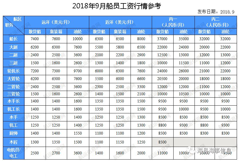 2017最新船员工资,一、船员职业概述