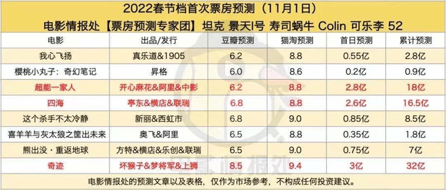 吃吃的爱最新票房,电影吃吃的爱最新票房报告