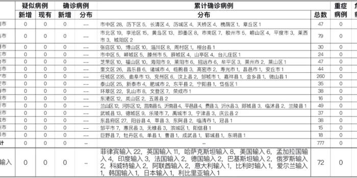 山东冠状病毒疫情概况更新，最新概况与动态分析