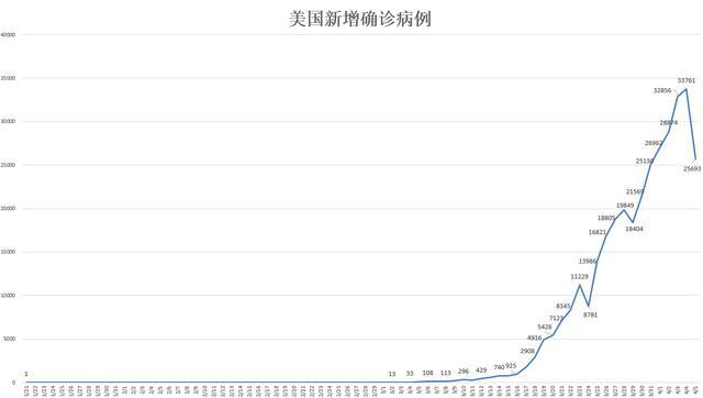 美国最新疫情报告，新病例持续上升，疫情形势严峻