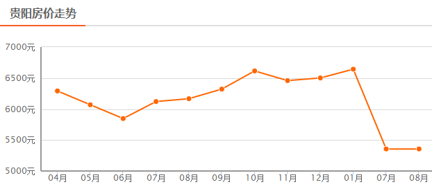 贵阳最新房价走势概览，29日房价概况