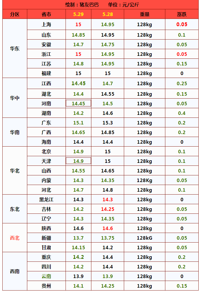 本月29日猪价走势分析与最新预测