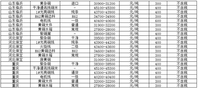 今日废铜最新价格行情及市场走势分析与预测（11月3日）