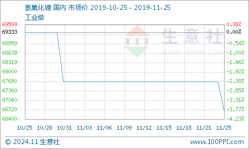 11月5日氢氧化锂最新报价及市场影响分析