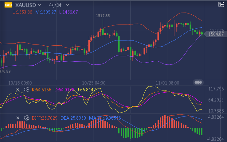 11月5日黄金走势最新行情及分析