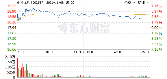 中科金财最新利好消息揭秘，三大看点一览（11月8日）