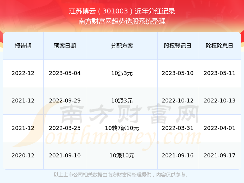 往年11月10日最新分红个股大盘点，你的股票上榜了吗？