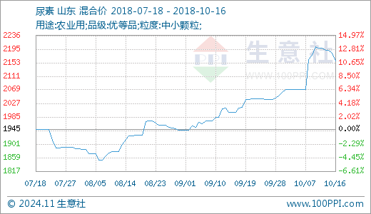 揭秘未来尿素市场趋势，科技领航者引领价格行情预测新时代，最新尿素价格行情预测（11月16日）