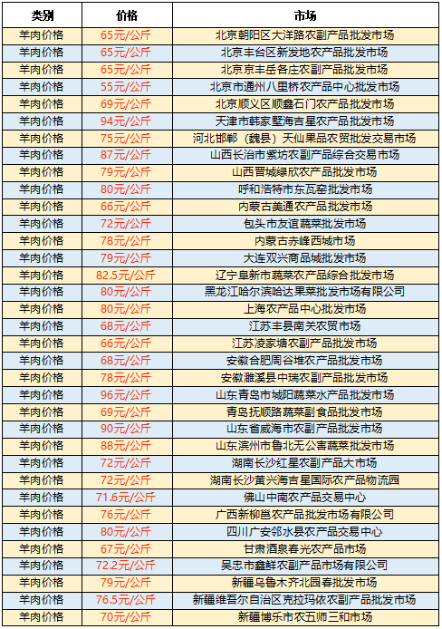 历史上的11月17日羊肉市场价格的变迁与成长之路回顾