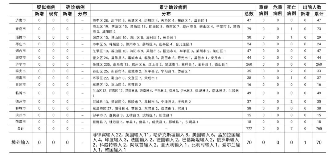 山东疫情下的温情传递，最新通报与日常中的友情与爱