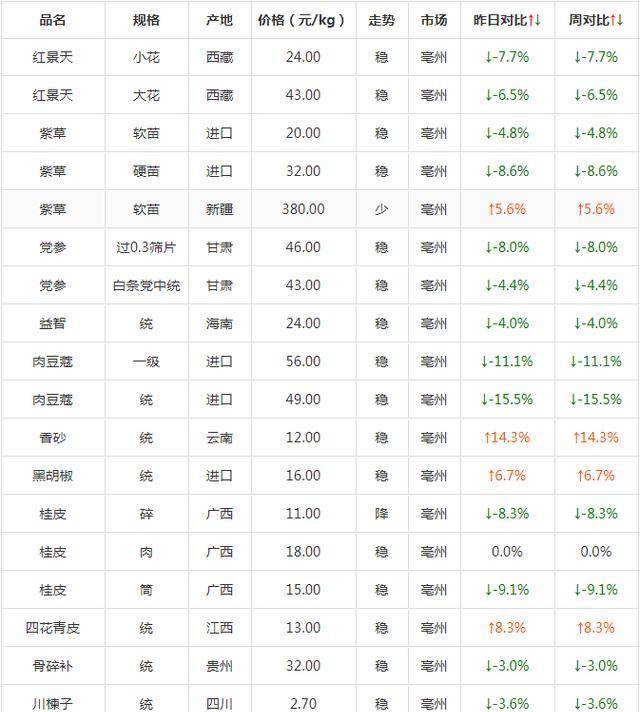 2024年11月18日安国药材市场最新价格报表深度解析