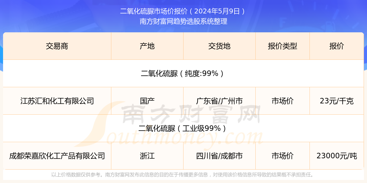 2024年11月20日二氧化硫脲市场最新价格动态与行业趋势分析