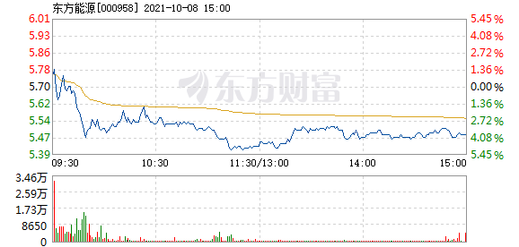 11月东方能源股票热门消息全面解析与介绍