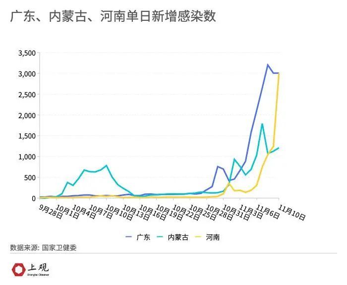 北京与上海疫情最新态势，观察、分析与展望（11月更新）