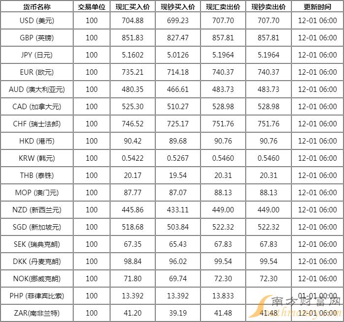 全球货币走势深度解析，最新外汇牌价及市场趋势分析（12月1日）