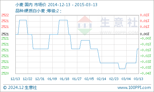 山东小麦价格实时动态，探寻最新走势与深远影响（12月13日）